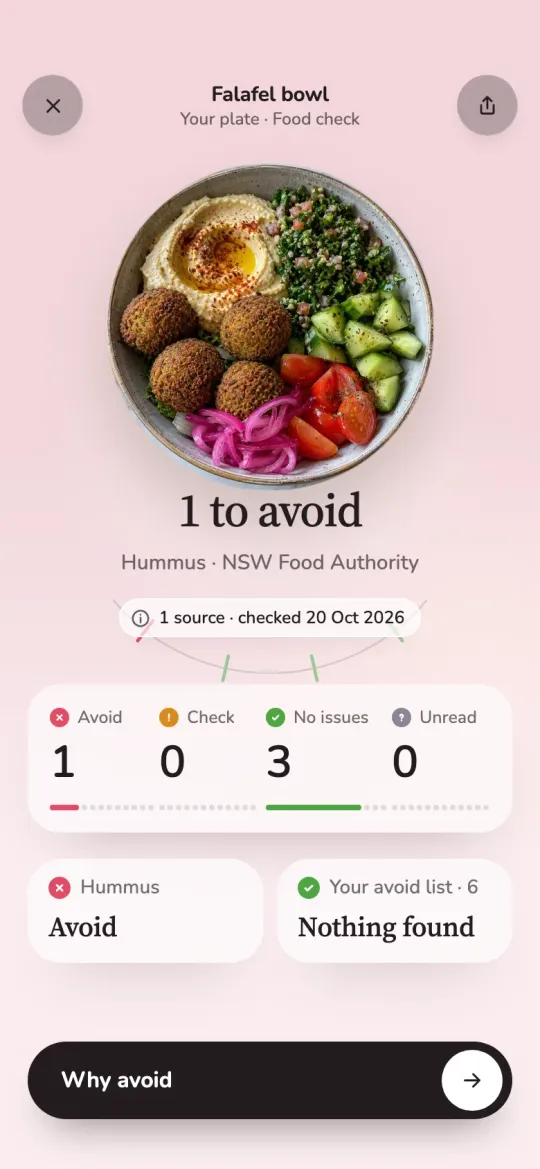 ファラフェルボウルのDoola Scanの結果：NSW Food Authorityを出典に、フムスが「避ける」1品